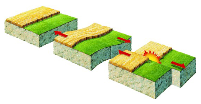 Movements in the crust cause stress to build up.