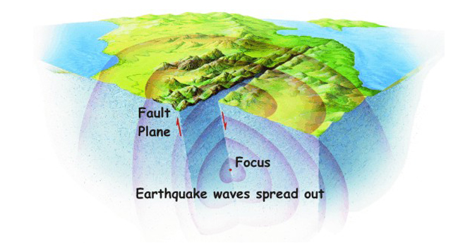 Vibrational energy is produced when rocks break