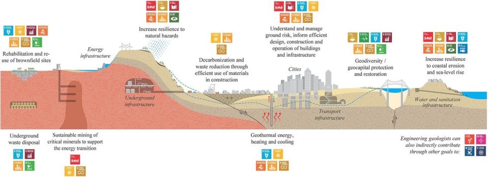 A diagram showing the different ways engineering geology contributes towards the UN's sustainable development goals