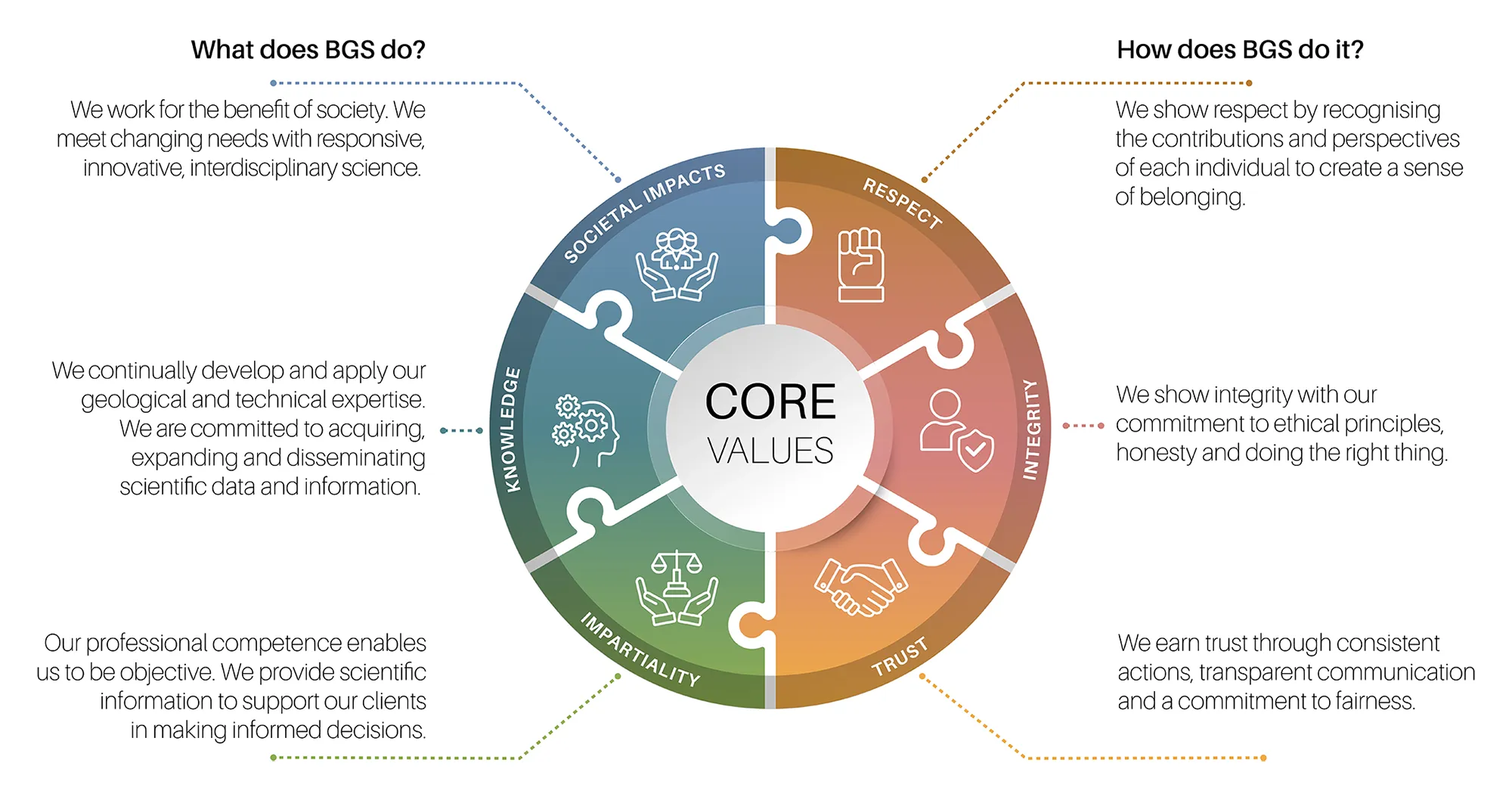 BGS Core Values